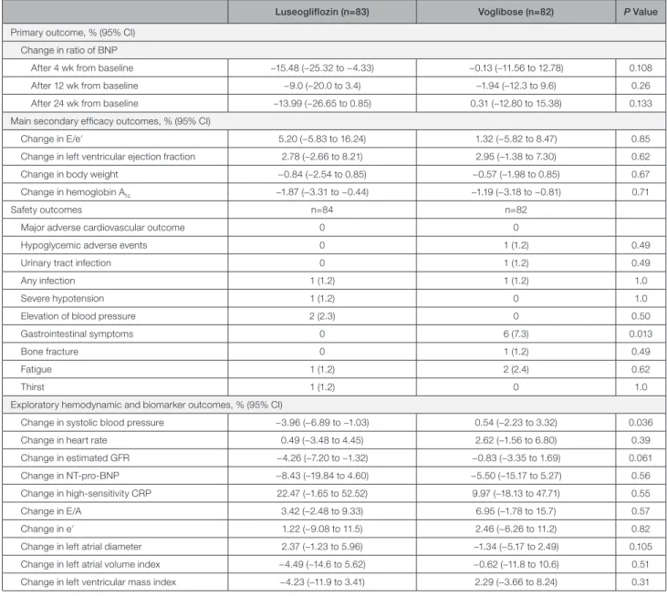 Table 2.  Outcomes of the Patients in the 2 Groups