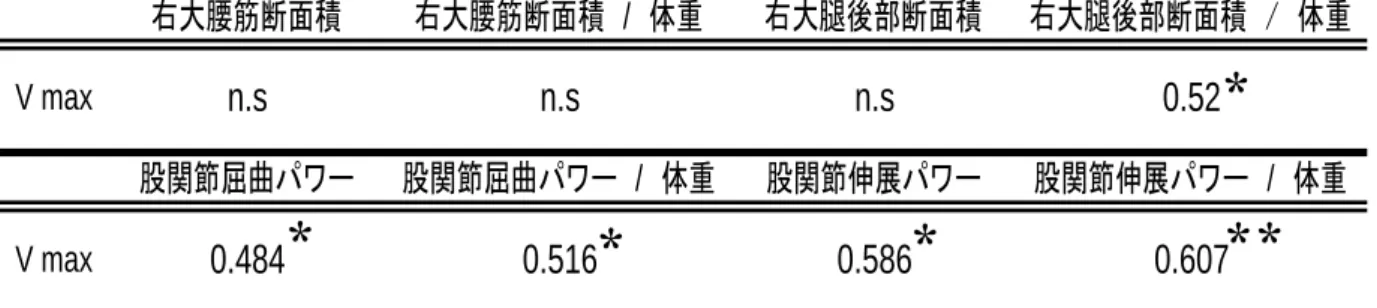 表 2  Vmax と 筋 断 面 積 お よ び 股 関 節 パ ワ ー と の 関 係   右大腰筋断面積 右大腰筋断面積　/　体重 右大腿後部断面積 右大腿後部断面積　/　体重 股関節屈曲パワー 股関節屈曲パワー　/　体重 股関節伸展パワー 股関節伸展パワー　/　体重V maxn.sn.sn.s0.52 V max 0.484 * 0.516 * 0.586 * 0.607 ***  * ： P < 0 