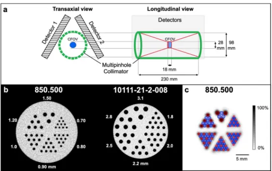 Figure 1.  Scanner construction, mini Derenzo phantoms and contrast-to-noise ratio method