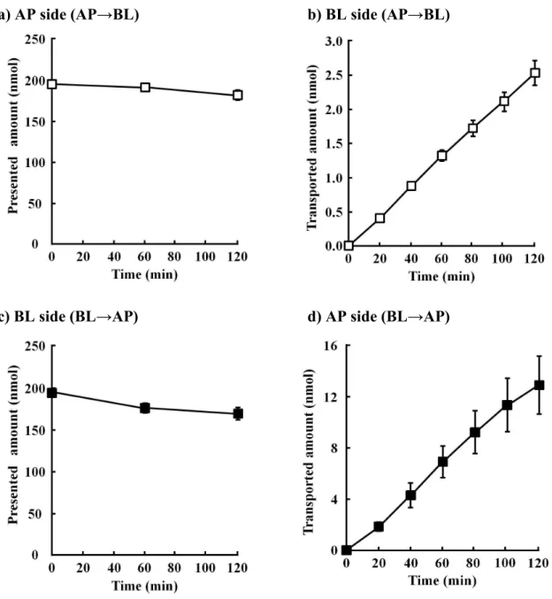 Fig. 4    Transport of temocapril through Caco-2 cell monolayers with CES  inhibited by B*PP 