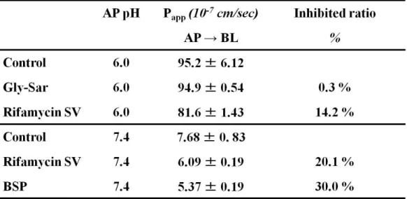Table 4    Apparent permeability coefficients (P app ) of temocapril across Caco-2 