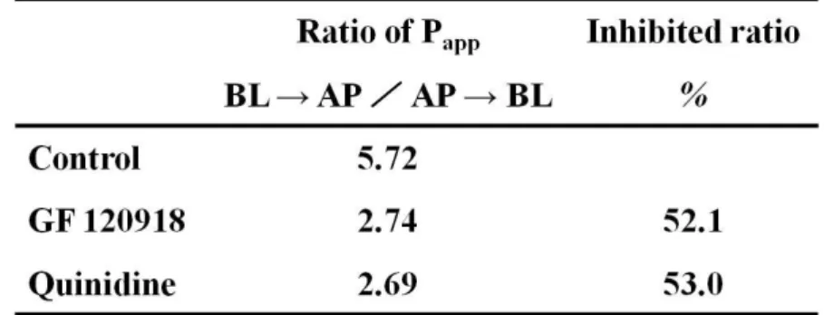 Table 6    Apparent permeability coefficients (P app ) of temocapril across Caco-2 
