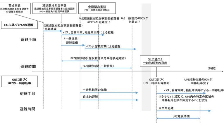 図   4-9  PAZ-UPZ の段階的避難の考え方  ①PAZ 避難が終了後に UPZ の一時移転等が始まるシナリオ 避難手順避難時間避難準備バスや自家用車による避難PAZ一般住民の90%が避難完了 バス、自家用車、福祉車両等による一時移転等一時移転等の準備PAZ離脱時間（一般住民）UPZ対象住民の90%が一時移転等完了UPZ離脱時間OILに基づくUPZ一時移転等開始（時間）避難手順避難時間EALに基づくPAZの避難LOILに基づくUPZの一時移転等施設敷地緊急事態施設敷地緊急事態要避難者の避難要請PA