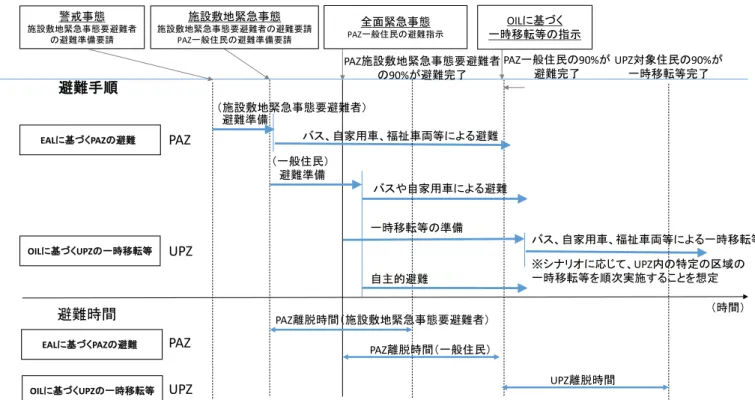 図   4-10  PAZ-UPZ の段階的避難の考え方  ②PAZ 避難に引き続き UPZ の一時移転等が始まるシナリオ 