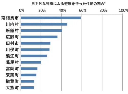 図   5-2  アンケート結果「自主的な判断による避難を行った住民の割合」（国会事故調  [13]より） 