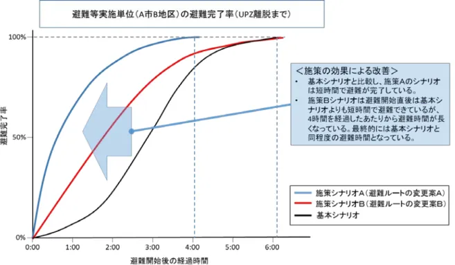 図   7-5  UPZ 離脱時間・避難完了率によるシナリオ評価の例 