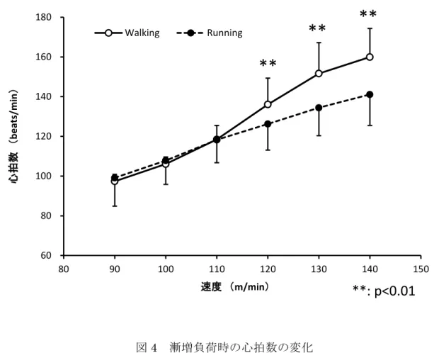 図 5 に，歩行運動と走運動における漸増負荷時の RPE の値の変化を示した。運 動速度の増大とともに RPE 値は増大した。90 m/min から 140 m/min までの全て 速度において，走運動より歩行運動の方が大きな値を示す傾向がみられたがその差 は有意ではなかった。 図 6 に，歩行運動と走行運動における漸増負荷時の脚 RPE を示した。脚 RPE の値は運動速度の増大につれて増加する傾向がみられた。運動速度 90m/min から 140m/min までの範囲において，走運動よりも歩行運動の方が