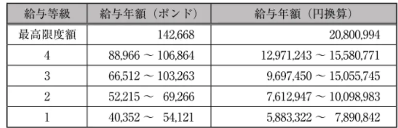 表 4　省等別給与等級別特別顧問数 （2009 年 7 月 16 日現在） 省等 1 給与等級（*1）23 4 首相官邸（*2） 4 5 14 内閣府 1 院内幹事長室（上院、下院） 2 2 産業・技術革新・技能省 1 1 1 児童・学校・家庭省 2 コミュニティ・地方政府省 1 1 文化・メディア・スポーツ省 1 国防省 2 エネルギー・気候変動省 2 環境・食糧・農村地域省 1 1 外務・英連邦省（*3） 1 保健省 1 内務省 2 下院院内総務兼国璽尚書兼女性・平等担 当大臣 1 1 上院院内総務兼ラ