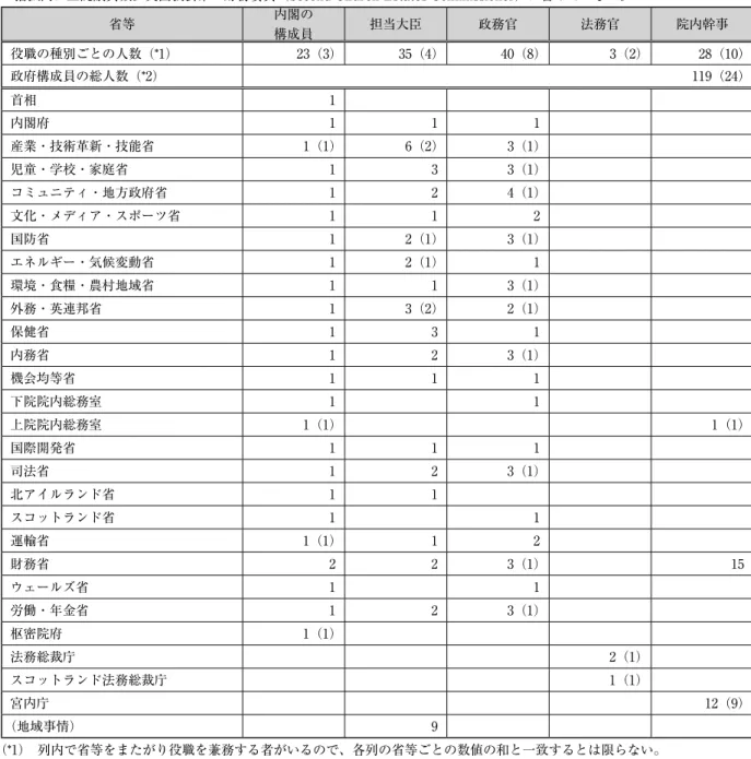 表 1　各省等における政府構成員の配置状況
