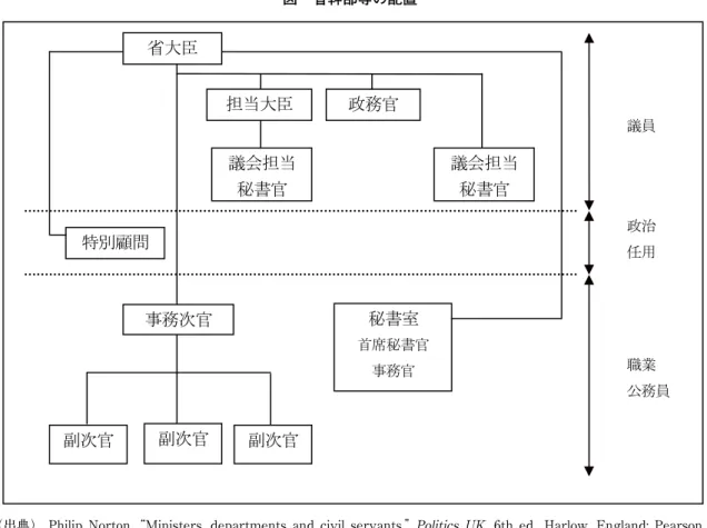 図　省幹部等の配置