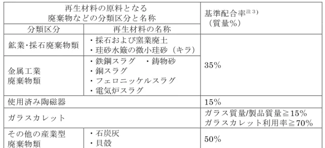 表 3  再生材料の原料分類区分と使用の認定および基準配合率    再生材料の原料となる  廃棄物などの分類区分と名称  基準配合率 （質量％）  注３ )  分類区分  再生材料の名称  鉱業･採石廃棄物類  ・採石および窯業廃土  ・珪砂水簸の微小珪砂（キラ） 35％  金属工業  廃棄物類  ・鉄鋼スラグ  ・鋳物砂 ・銅スラグ ・フェロニッケルスラグ  ・電気炉スラグ  使用済み陶磁器  15％  ガラスカレット  ガラス質量/製品質量≧15％  ガラスカレット利用率≧70％  その他の産業型  廃