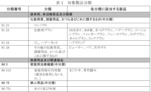 表 1  対象製品分類  分類番号  分類  各分類に該当する製品      装身具、身辺細貨品及び銀器      化粧用具、頭髪用品、かつら及びこれに類するもの(中分類)  81 21      コンパクト      81 23      化粧用ブラシ  ほほばけ、まゆ筆、まつげブラシ、ヘアーブラシ、ローショ ンブラシ、フィンガーブラシ、フェースブラシ、ひげブラシ、 ネイルブラシ、リップブラシ  81 24      くし、ヘアーネット  ヘアクリップ  81 29      その他の化粧用具、 頭髪用品