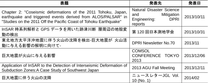 表 12.  外部公表実績（10 東北大学）  表題  発表先  発表日  InSAR 時系列解析による 2008 年岩手・宮城内陸地震震源域におけ る地震後非地震性すべりの検出とその特徴  平成 24 年度京都大学防災研究所一般研究集会  2012/09/12  PS-InSAR 時系列解析による 2008 年岩手・宮城内陸地震後の長期的 非定常地殻変動  日本地震学会 2012 年度秋季大会  2012/10/18  PS-InSAR  および  GPS  時系列にもとづく  2008  年岩手・宮城内