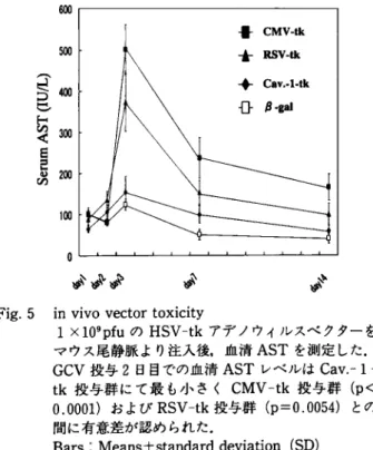 Fig.  5  in  vivo  vector  toxicity