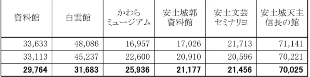 図 書 館  文化観光課、文化会館、資料館 かわらミュージアム、㈶安土町文芸の郷振興事業団 生涯スポーツ課、㈶安土町文芸の郷振興事業団 －１１７－42,13315,27814,00963,00648,93752,572 安土Ｂ＆Ｇ 海洋センター6,2886,86537,35158,917テニスコート5,5156,8649,69239,67521,45670,02521,177体育館あづちマリエートグラウンド25,936安土城天主信長の館安土文芸セミナリヨサンビレジ資料館白雲館 4,140 ー大中グラウンドテ