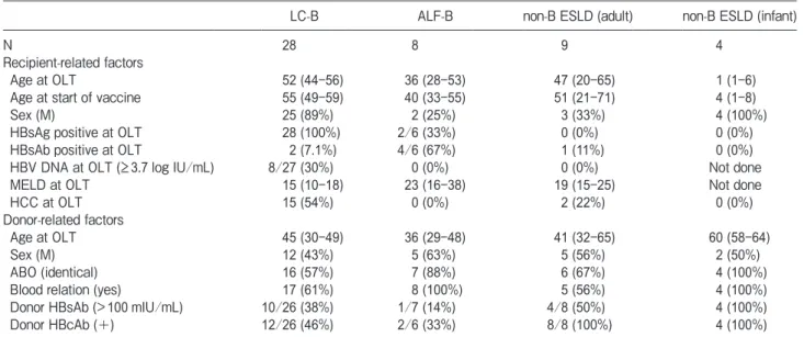 Table 1 Demographic and other baseline characteristics of recipient- and donor-related factors