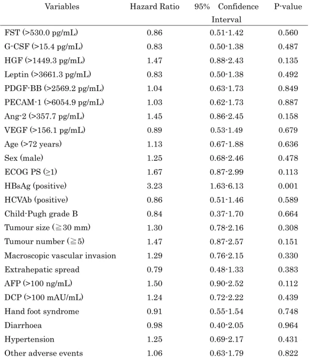 Table 2. Cytokines and clinical parameters for predicting progression-free survival  (univariate analysis) 