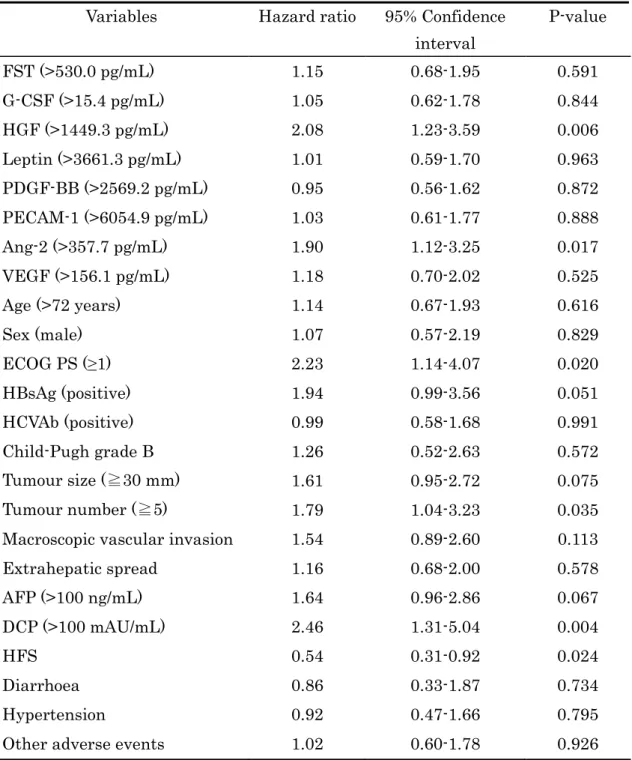 Table 3. Cytokines and clinical parameters for predicting overall survival (univariate  analysis) 