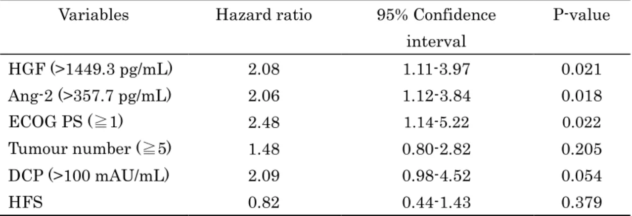 Table 4. Prognostic factors for overall survival (multivariate analysis) 