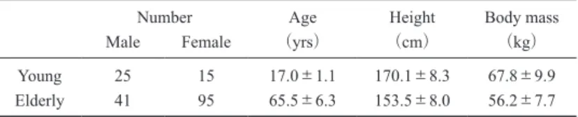 Table 1. Physical characteristics of the young and elderly subjects. Number Age Height Body mass Male Female （yrs） （cm） （kg） Young 25 15 17.0±1.1 170.1±8.3 67.8±9.9 Elderly 41 95 65.5±6.3 153.5±8.0 56.2±7.7