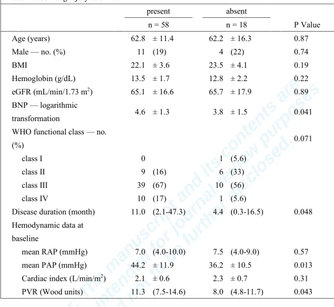 Table 2. Comparison of baseline clinical and hemodynamic variables between patients with  and without lung injury after BPA 