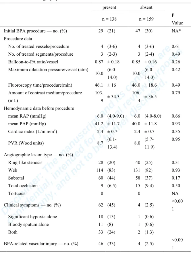 Table 3. Comparison of lesion characteristics and procedural variables between procedures  with and without lung injury 
