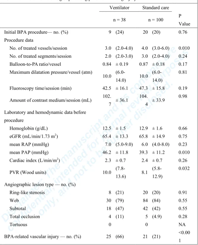 Table 4. Comparison of clinical, hemodynamic, and procedural variables between the  ventilator and standard care groups among patients with lung injury 