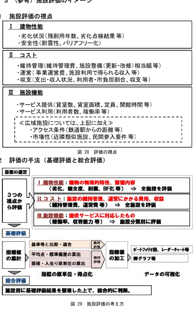 図 28  評価の視