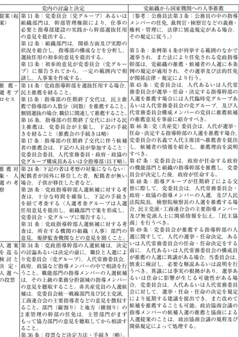 図表 9　 条例 規定 党内 審査 候補者推薦 手続 党内 討論 決定 党組織 国家機関 人事推 提案 起 案 第 ６６ 条 党委員会 党 ー あ い組織部門，幹部管理権限，仕事 必要 指導部建設 実践 幹部選抜任用 意見 提出 。 第 ６７ 条 組織部門 ，関係方面及 実際 状況 総合 ，指導部 構成 分析 ， 選抜任用 初歩的意見 提出 。 第 ６８ 条 初歩的意見 党委員会 党 ー 報告 ，一定 範囲内 相 談 ，人事案 作成 。 参考 公務員法第 ８ 条 公務員 中 指導ー任免，裁判官・検察官義務・