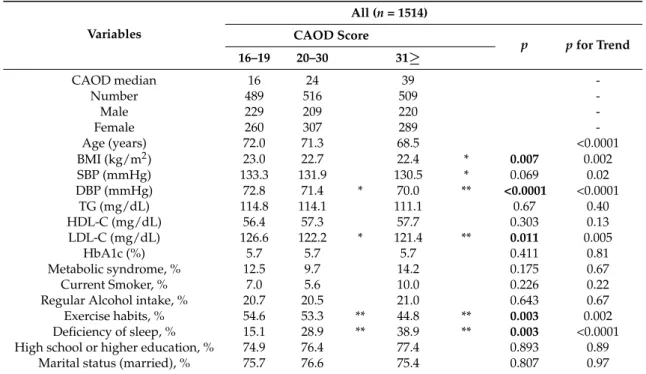 Table 1 displays the mean age, the age, and sex-adjusted mean values, prevalence of clinical parameters, and lifestyles according to CAOD score categories