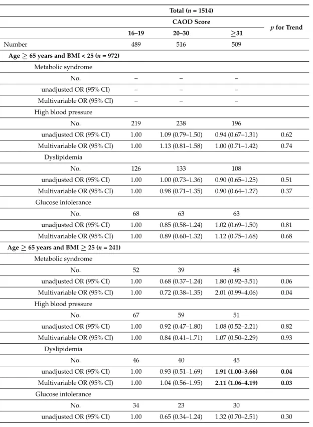 Table 3. Multivariable-adjusted odds ratios and 95% confidence intervals for metabolic syndrome and each of its component factors according to CAOD score categories stratified by a combination of overweight status and age categories.