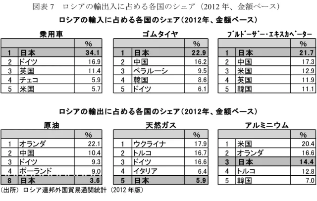 図表 7  ロシアの輸出入に占める各国のシェア（2012 年、金額ベース）  ２．2014 年１～９月の日ロ貿易    2014 年 1～9 月期の日ロ貿易は、輸出入合計が前年同期比 3.5％増の 264 億 1,758 万ドル であった（図表 8）。しかし、日本の対ロ輸出は前年同期比 12.1％減の 76 億 1,971 万ドル と大幅に減少している。これは主として、先に述べた日本の対ロ輸出主力品の自動車の減 少によるものである。2014 年 1～9 月期の日本からの新車輸出は前年同期比 12.6％減、中
