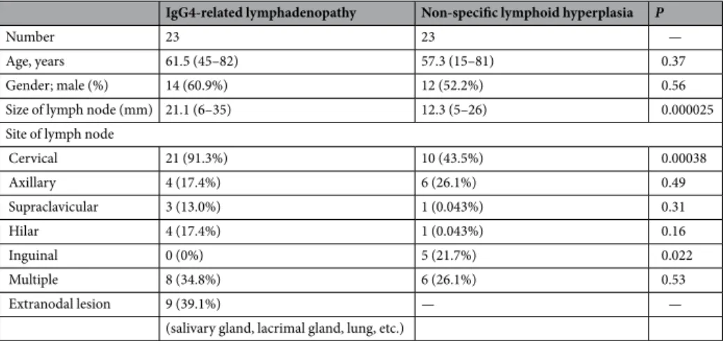 Table 2.  Clinical characteristics of IgG4-related lymphadenopathy and non-specific lymphoid hyperplasia.