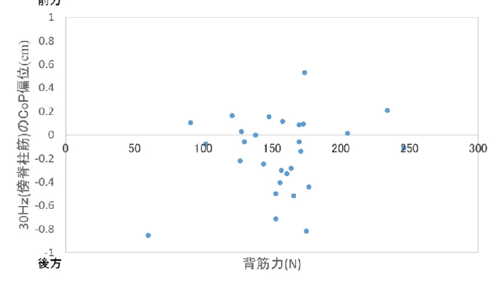 図  12．30Hz(傍脊柱筋)の CoP 偏位と背筋力との相関図 