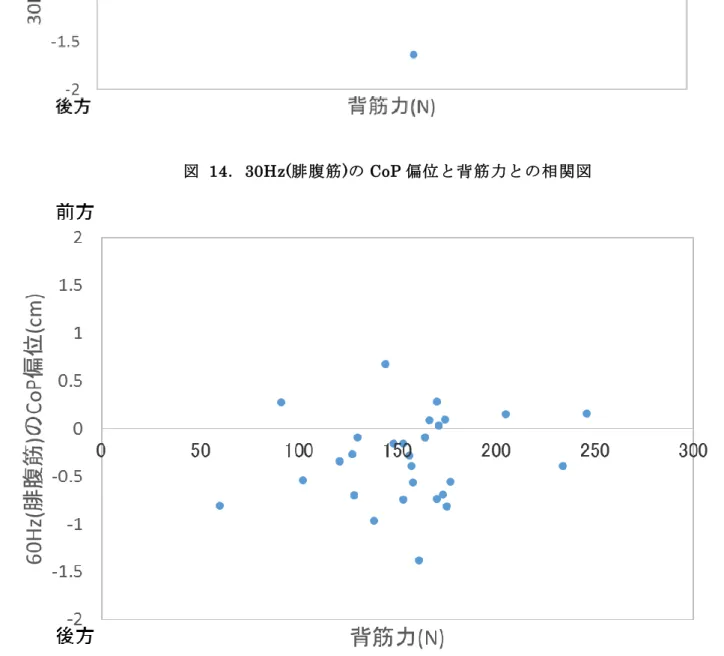 図   15．60Hz(腓腹筋)の CoP 偏位と背筋力との相関図 