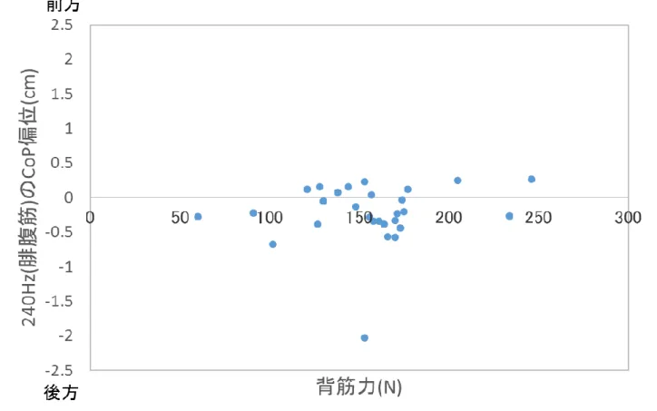 図  16．240Hz(腓腹筋)の CoP 偏位と背筋力との相関図 