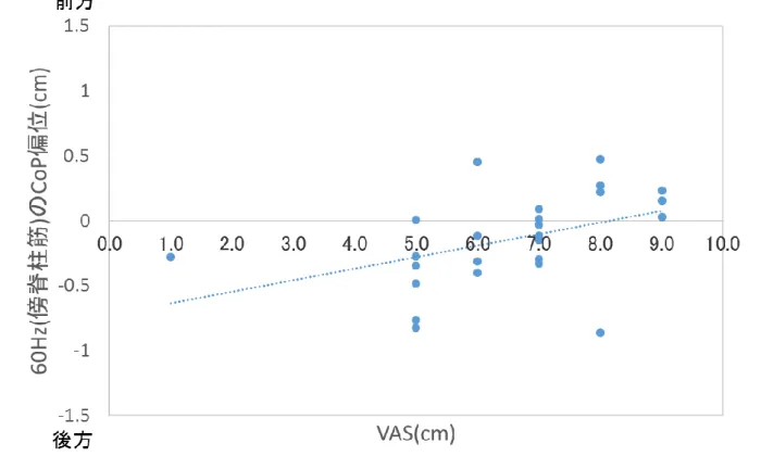 図  18．30Hz(傍脊柱筋)の CoP 偏位と VAS との相関図 