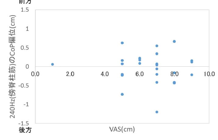 図  19．240Hz(傍脊柱筋)の CoP 偏位と VAS との相関図 