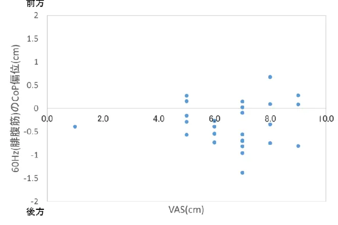 図  21．60Hz(腓腹筋)の CoP 偏位と VAS との相関図 