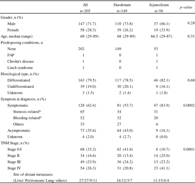 Table 1. Patient characteristics