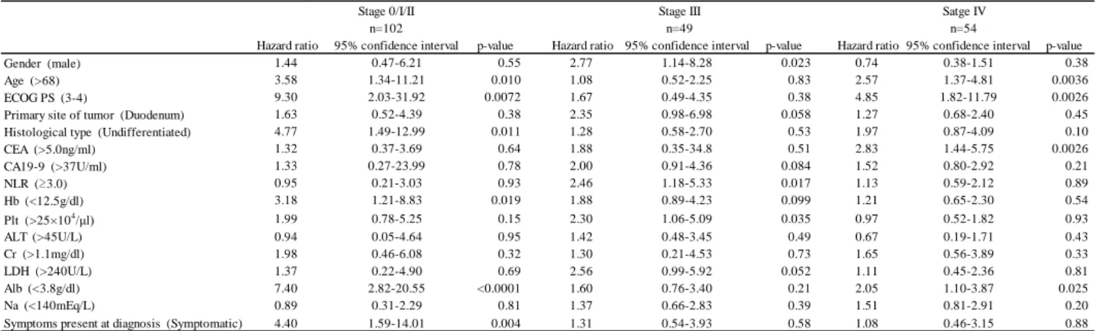Table 2.  Univariate analysis for overall survival　in each stage (Stage 0/I-II, Stage III, Stage IV)