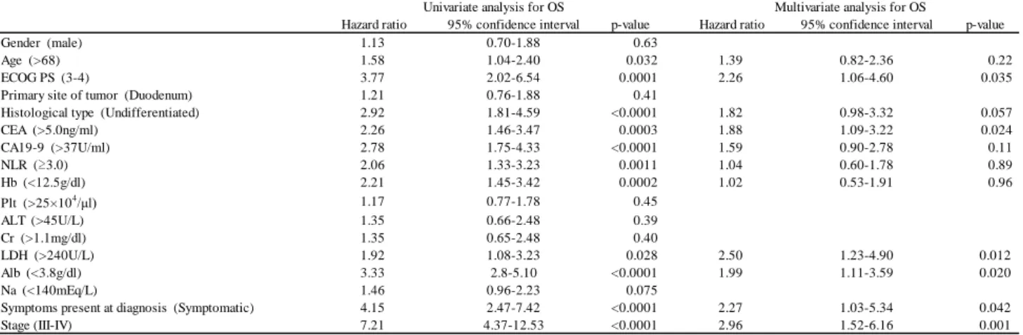 Table 3.  Univariate and Multivariate analysis for overall survival
