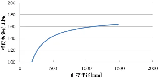 図 4.10  曲率半径と椎間板負荷の関係 