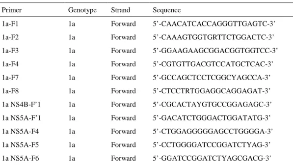 表 2  PCR 用増幅プライマー