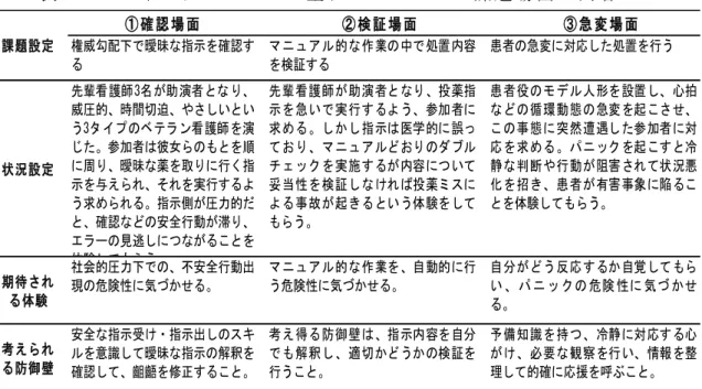 表 2-2  ス イ ス チ ー ズ フ ロ ー 型 ゲ ー ム の 3 つ の 課 題 場 面 の 内 容    第 5 節 ス イ ス チ ー ズ フ ロ ー 型 ゲ ー ム の 予 備 的 試 行 本 研 究 で は ， ス イ ス チ ー ズ モ デ ル に 即 し て ， エ ラ ー の 発 生 と そ の 検 出 の 失 敗 に よ る 事 故 発 生 を 模 擬 的 に 体 験 す る ゲ ー ム と し て ，「 ス イ ス チ ー ズ フ ロ ー 型 ゲ ー ム 」 を 考 案 し た 。