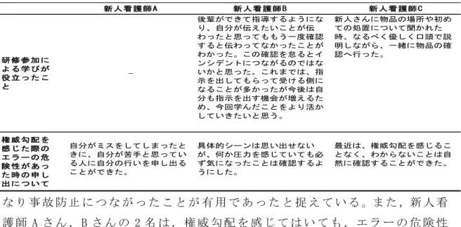 表 2-7  ス イ ス チ ー ズ フ ロ ー 型 ゲ ー ム 実 施 1 ヶ 月 後 の 反 応 な り 事 故 防 止 に つ な が っ た こ と が 有 用 で あ っ た と 捉 え て い る 。ま た ，新 人 看 護 師 A さ ん ， B さ ん の 2 名 は ，権 威 勾 配 を 感 じ て は い て も ，エ ラ ー の 危 険 性 が あ る と 判 断 し た 場 合 に は ，気 が か り な こ と を 申 し 出 る と い う 行 動 を 行 っ て い た 。 