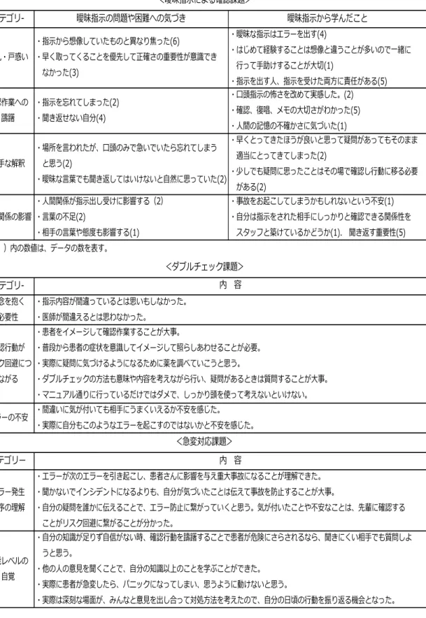 表 3 ‐ 2  シ ナ リ オ シ ミ ュ レ ー シ ョ ン 研 修 後 の 参 加 者 の 反 応   (N=13)  カテゴリ- 曖昧指示の問題や困難への気づき 曖昧指示から学んだこと 混乱・戸惑い ・指示から想像していたものと異なり焦った(6) ・早く取ってくることを優先して正確さの重要性が意識でき 　なかった(3) ・曖昧な指示はエラーを出す(4) ・はじめて経験することは想像と違うことが多いので一緒に　行って手助けすることが大切(1) ・指示を出す人、指示を受けた両方に責任がある(5) 確認作