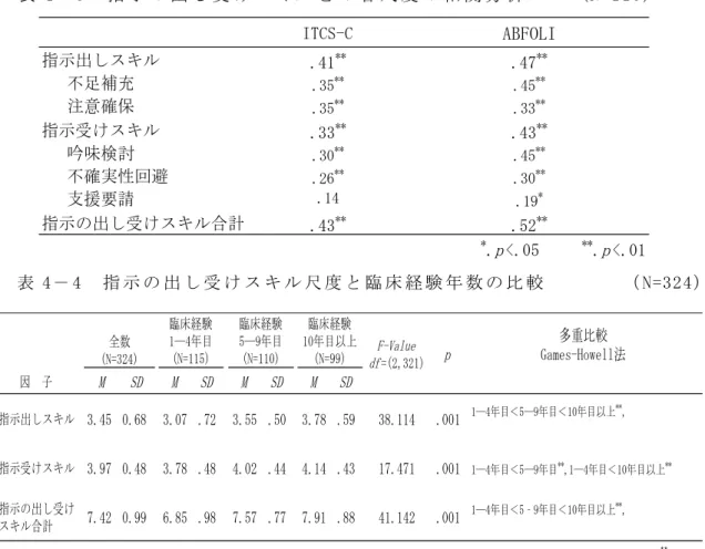表 4 ‐ 3  指 示 の 出 し 受 け ス キ ル と の 各 尺 度 の 相 関 分 析      (N=115)       表 4－ 4  指 示 の 出 し 受 け ス キ ル 尺 度 と 臨 床 経 験 年 数 の 比 較         （ N=324 ） 臨 床 経 験 年 数 と 指 示 の 出 し 受 け ス キ ル の 検 討 臨 床 経 験 年 数 を 独 立 変 数 ，指 示 の 出 し 受 け ス キ ル 尺 度 を 従 属 変 数 と し ，等 分 散 を 仮 定 し な 
