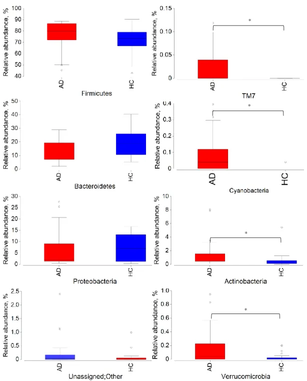 Fig 10 . Box plots indicate relative abundance at the phylum level of the two groups. 