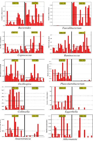 Fig. 14. Histograms showing genus that are more abundant in each group ranked by  linear discriminant analysis (LDA) score 2